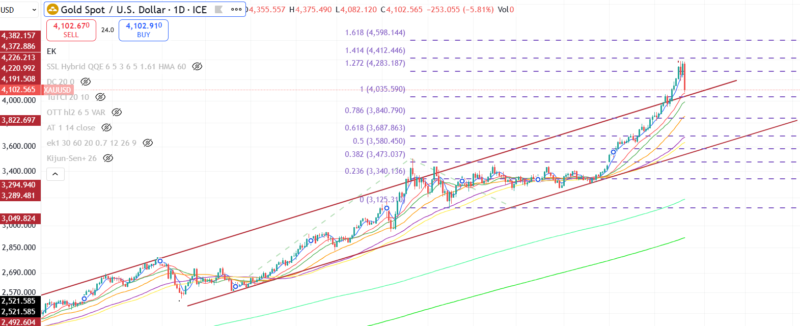 21 Ekim 2025 – Altın Piyasasında Sert Düzeltme: Sebepler, Tepkiler ve Stratejik Görünüm