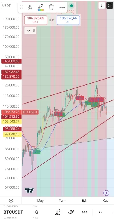 Bitcoin (BTC/USD) Güncel Durum & Teknik Görünüm