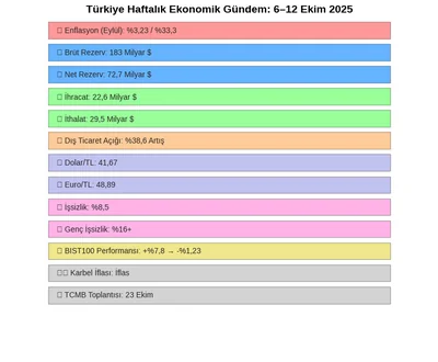 Türkiye Haftalık Ekonomik Gündem: 6–12 Ekim 2025