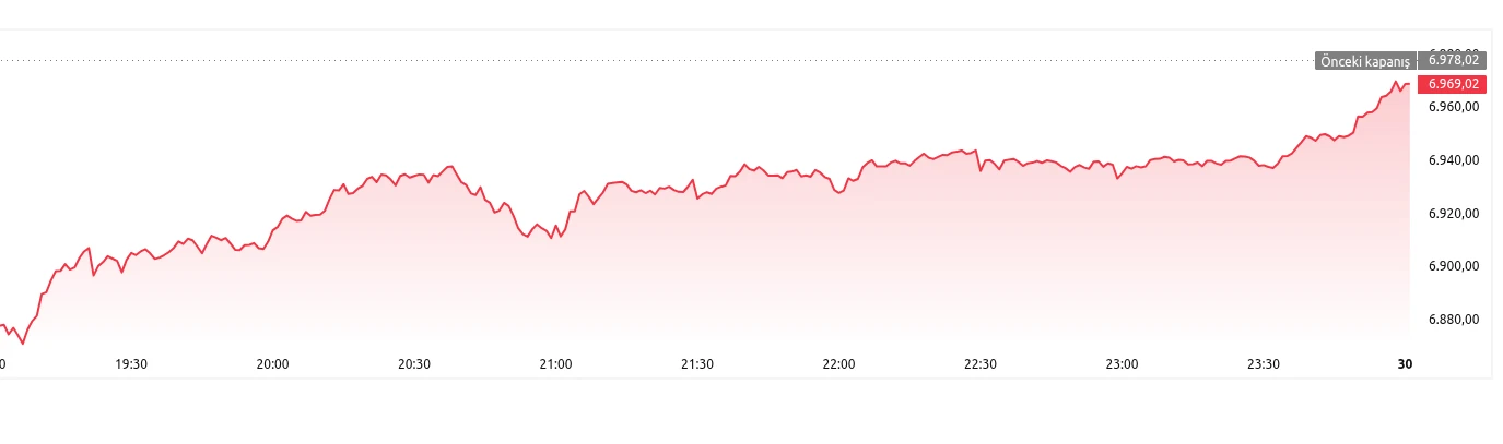 S&P 500 Vadeli İşlemleri Durağan Seyir İzliyor