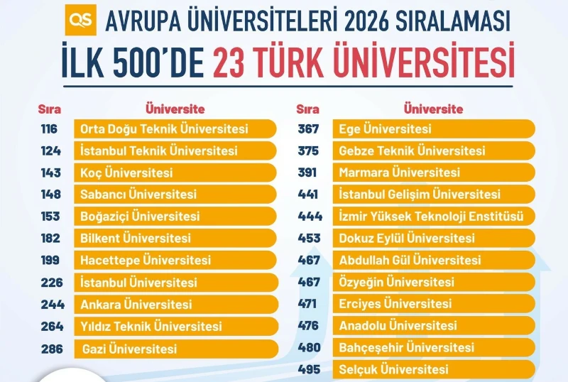 23 Türk Üniversitesi Avrupa'nın En İyileri Arasında