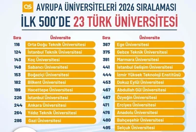 23 Türk Üniversitesi Avrupa'nın En İyileri Arasında